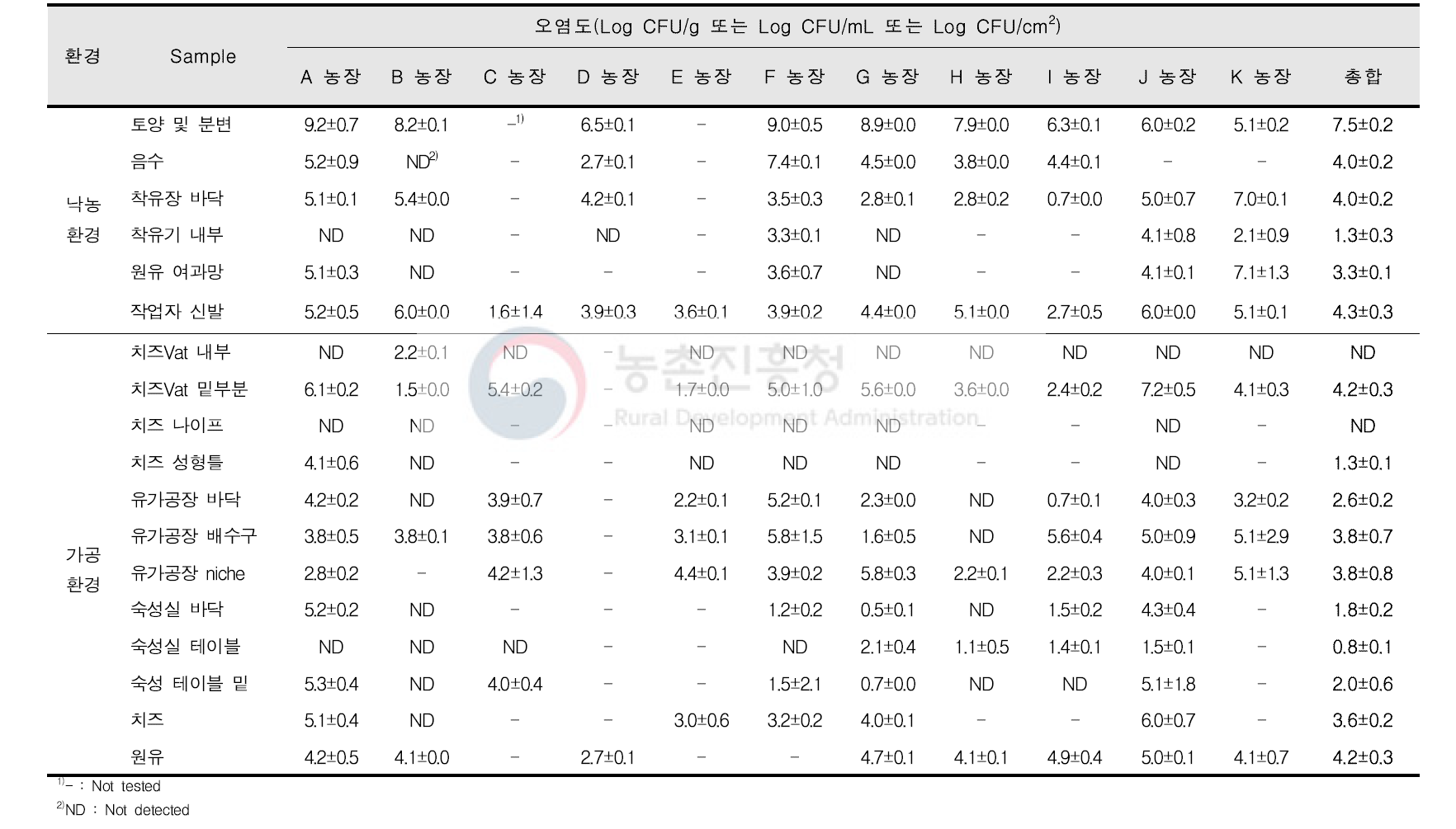 농장, 착유장, 가공장 환경별 저온성세균 정량 분석 결과 unit : mean±SD