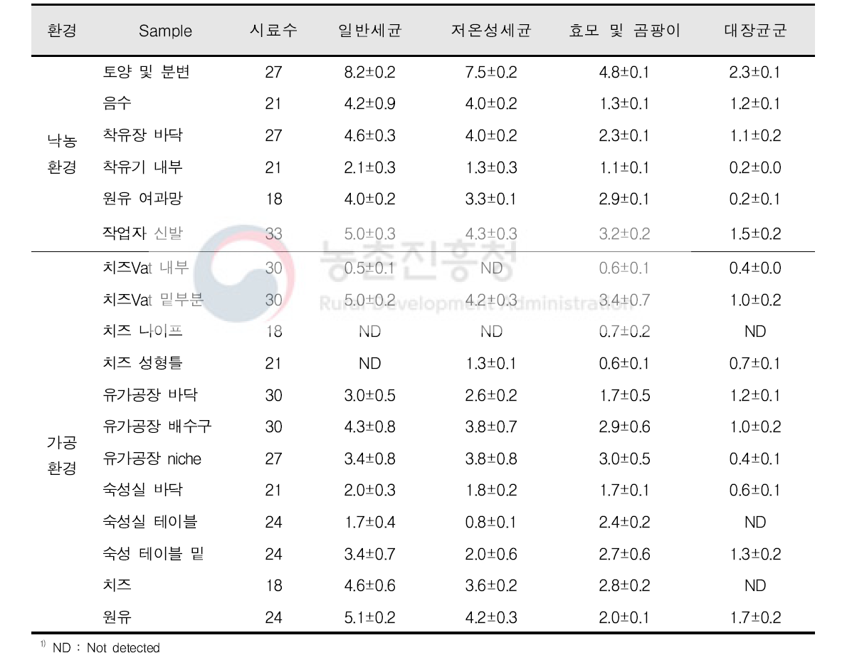 농장, 착유장, 가공장 환경 미생물 정량 분석 결과 요약 unit : mean±SD