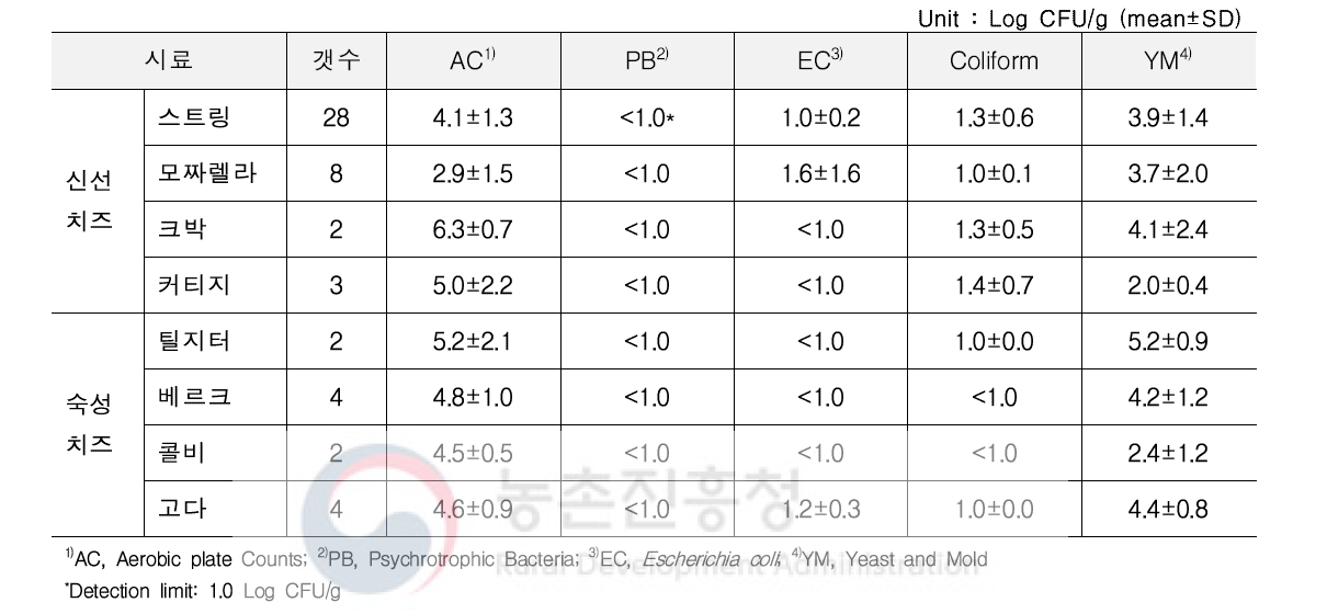 치즈 완제품 대상 위생지표 미생물 정량 분석 결과