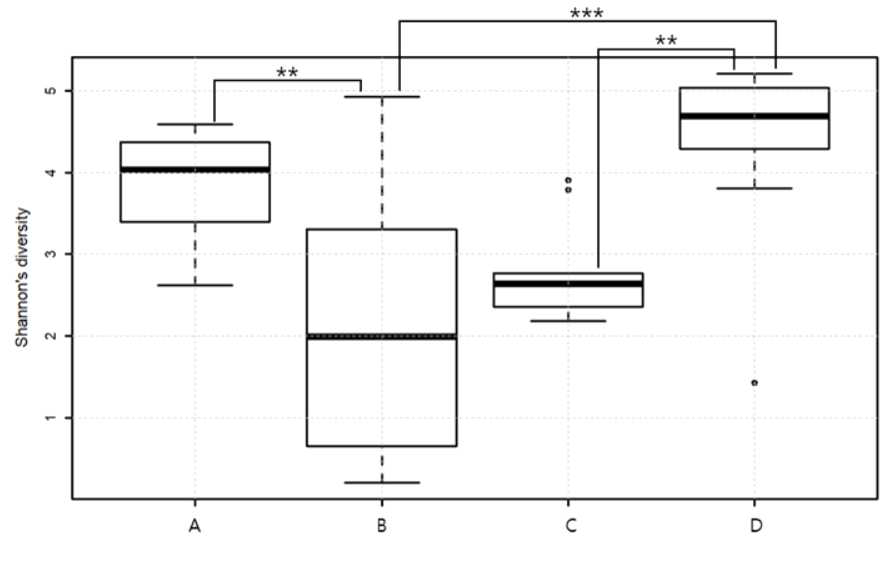 국내 지역별 목장 원유의 Shannon 알파 다양성 분석-균등도