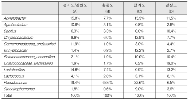 국내 지역별 목장 원유의 미생물 균총 구성 - Genus level