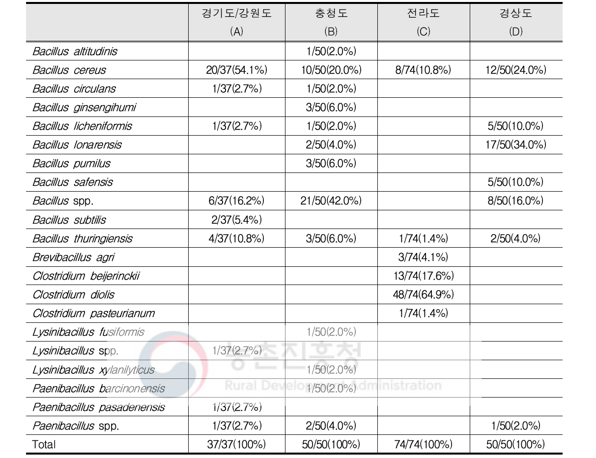 국내 지역별 목장 원유의 포자 형성균 분포도