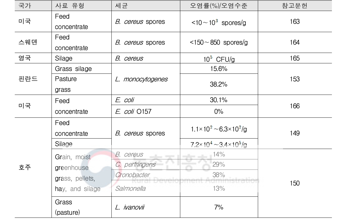 사료에 분포한 병원성 세균
