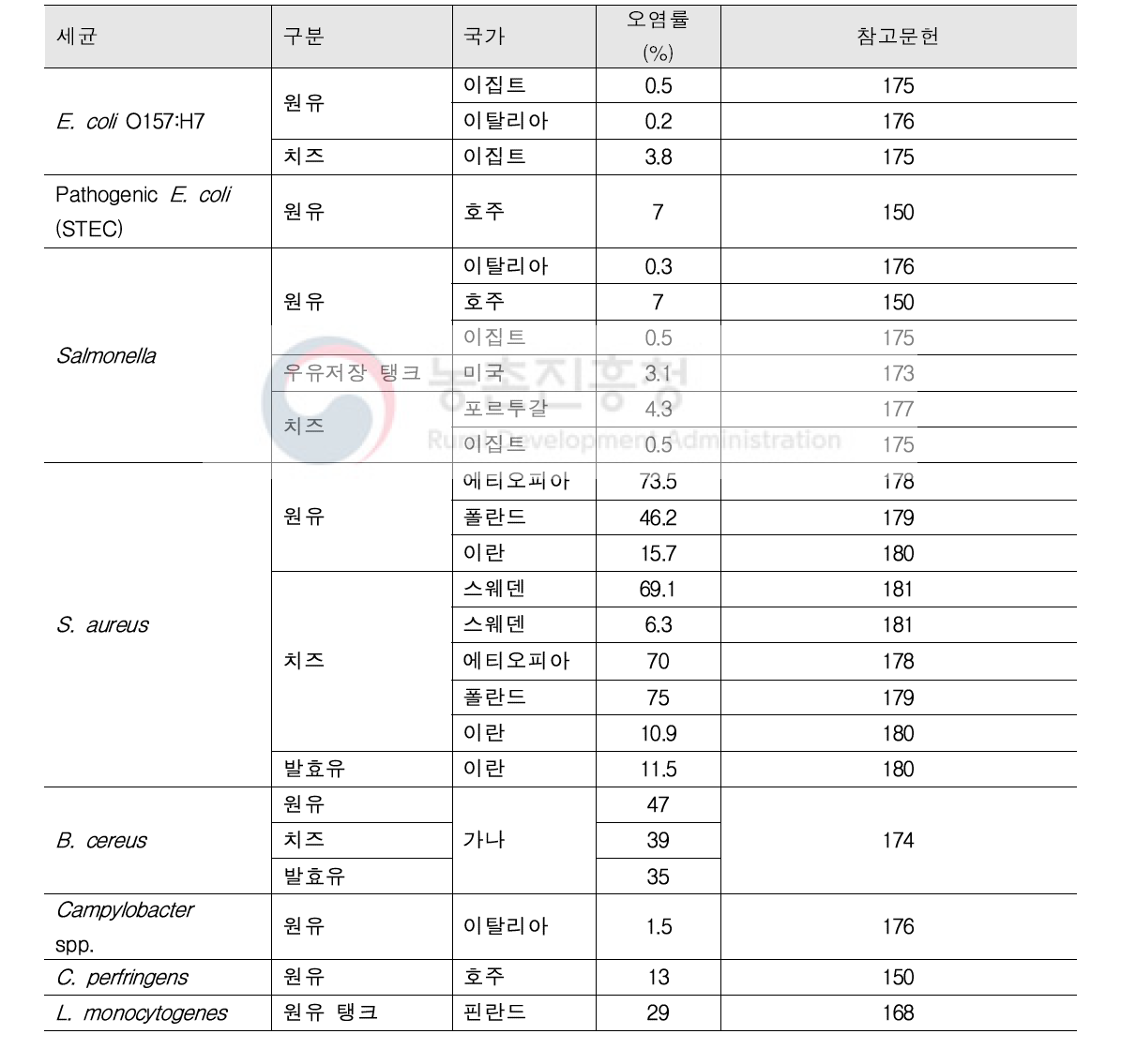 원유 및 유제품에 분포한 미생물