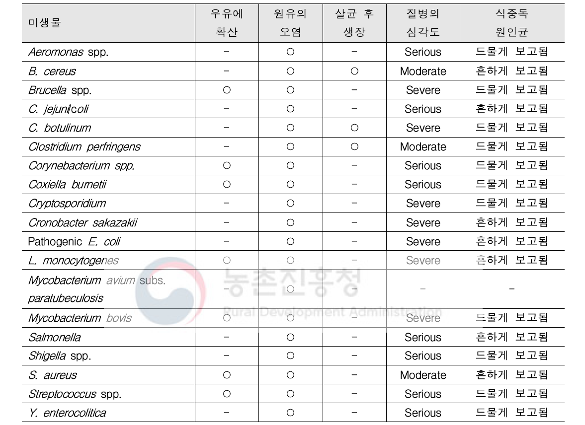 유제품에 대한 리스크 프로파일에 포함된 미생물(167)