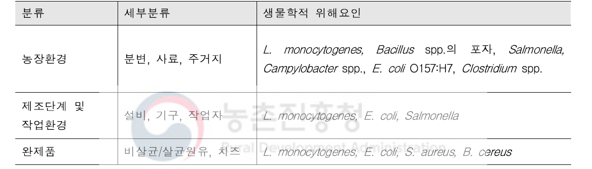 유가공품 생산단계에서 발생 가능한 생물학적 위해요인