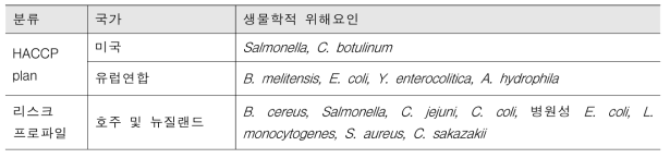 낙농선진국의 HACCP plan 및 리스크 프로파일에 제시된 생물학적 위해요인