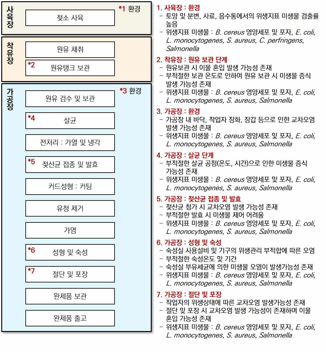 문헌조사 및 실험조사에 따른 목장형 유가공장의 위생관리를 위한 중요관리지점 선정