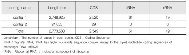 Staphylococcus aureus JDFM SA01에 존재하는 유전체의 annotation 결과