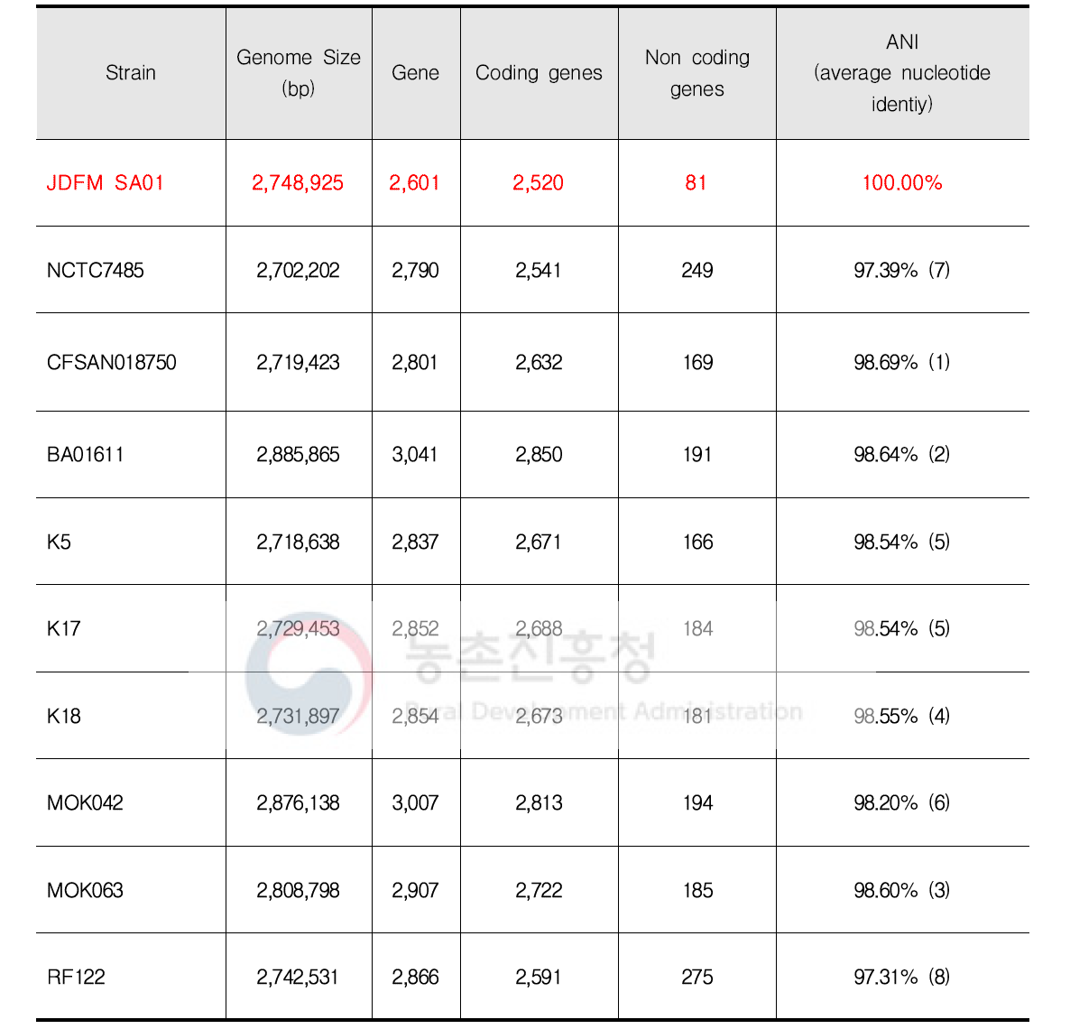 Staphylococcus aureus JDFM SA01와 기존 보고된 9종과의 유전자 비교