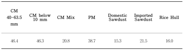가공형태별 억새 및 톱밥, 왕겨의 최종 생분해율 (단위 : %)