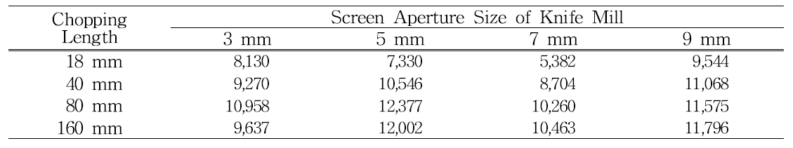 거대억새 세단길이와 knife mill screen 규격별 분쇄입자의 평균면적(화소수) 비교