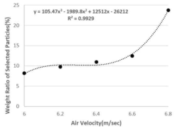 적용풍속 6.0~6.8m/sec 구간에서 풍속과 흡입 입자 중량비의 관계