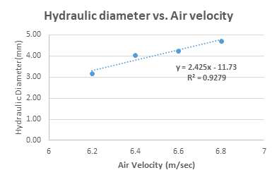 적용풍속과 입자 hydraulic diameter의 관계