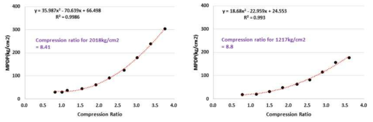 혼합펠릿의 die 배출을 위해 요구되는 압력의 압축비에 따른 변화 (좌 : 거대억새+소나무, 우 : 거대억새+전분)
