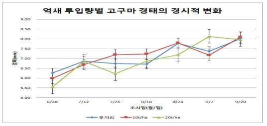 시기별 고구마 주경의 경태 증가 동향(2017년)
