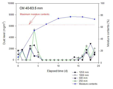 시간의 흐름에 따른 CM 40~63.5 mm 의 높이별 먼지 발생 수준