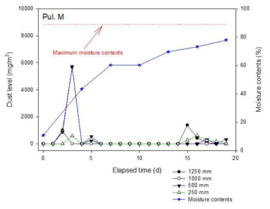 시간의 흐름에 따른 Pul.M의 높이별 먼지 발생 수준