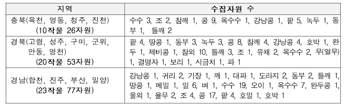 충북, 경북, 경남지역 다양성 수집 현황