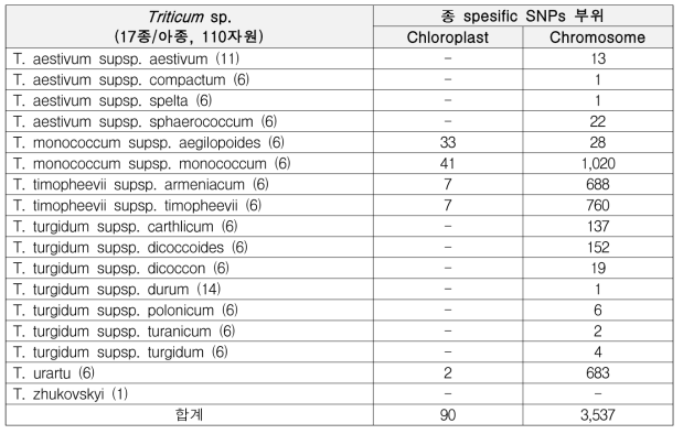 GBS 분석 기반 Triticum 속 종/아종 특이 변이부위
