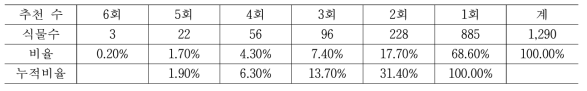 문헌에서 추천하는 식물