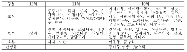 10곳 이상에서 판매되는 식물