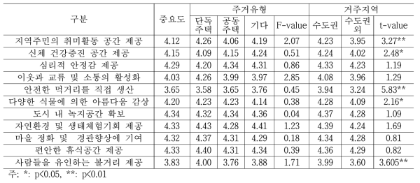 커뮤니티가든의 기능 중요도 분석