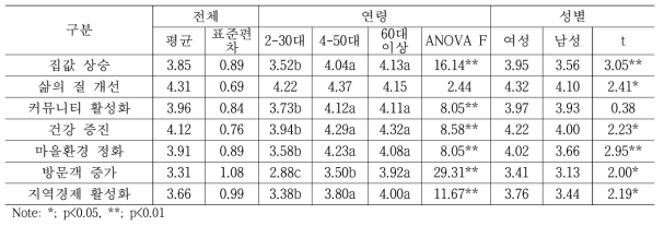 인구통계적 특성에 따른 커뮤니티가든 기대도