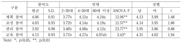 커뮤니티가든 단계별 참여도