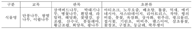 공익형 정원 도입식물