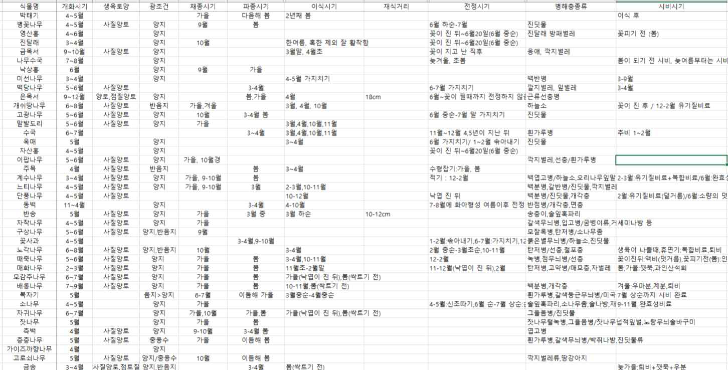 식물의 생육특성을 고려한 관리방안