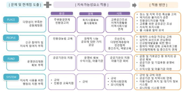 공동체정원 운영 가이드라인의 방향성을 위한 적용방안