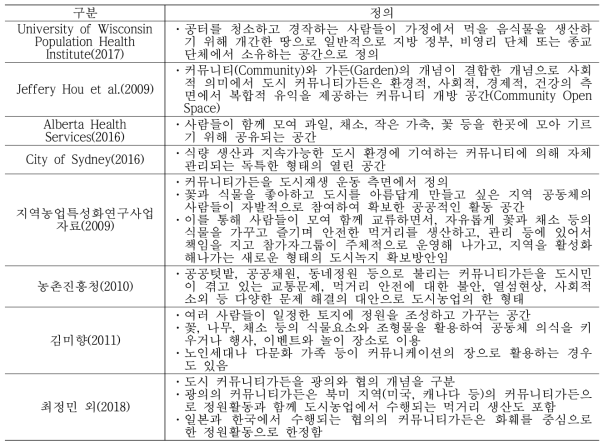 국내외 선행연구의 도시 커뮤니티가든 정의