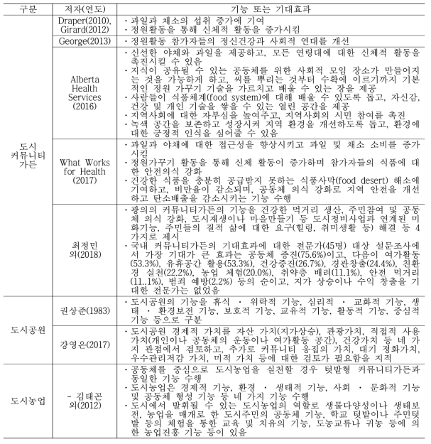 국내외 선행연구의 도시 커뮤니티가든 또는 유사 공간의 기능 또는 기대효과