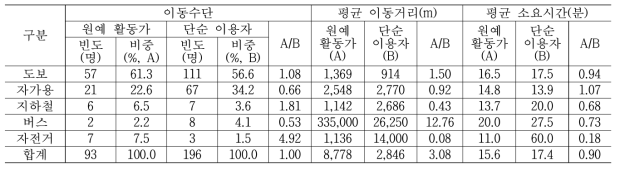 이동 수단별 이동거리와 소요시간