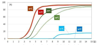 온도에 따른 발아율의 변화