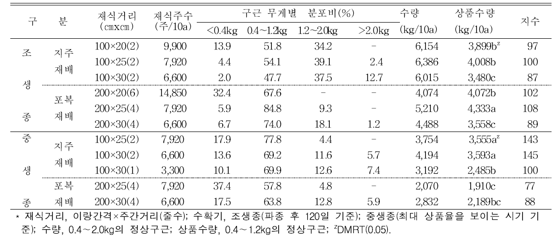 재배방식과 재식거리에 따른 구근 무게 분포비와 상품수량 비교