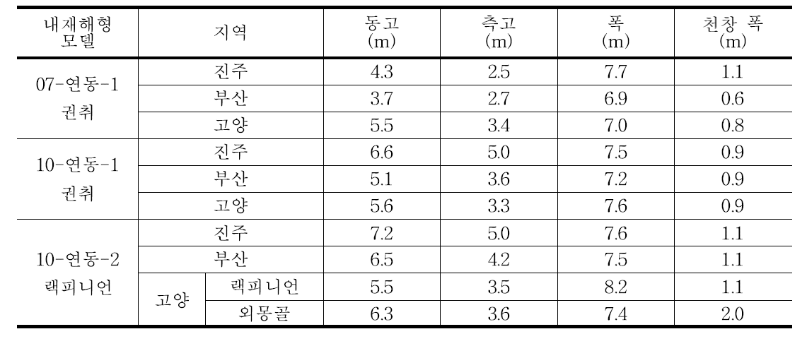 지역별 조사온실 규격 및 환기창 크기