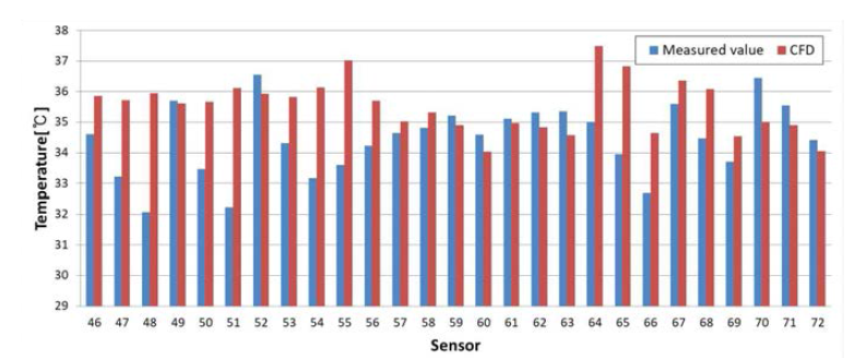 온도 실측값 및 예측값 비교