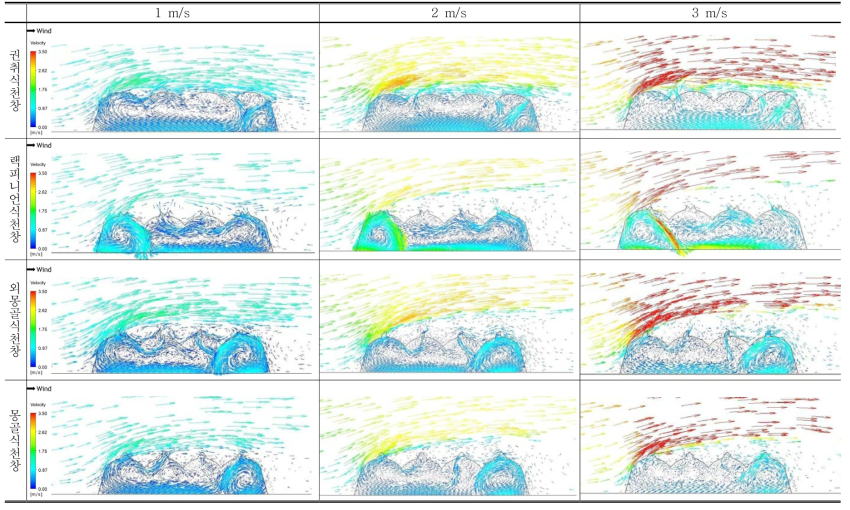외부 풍속에 따른 온실 내 속도 분포