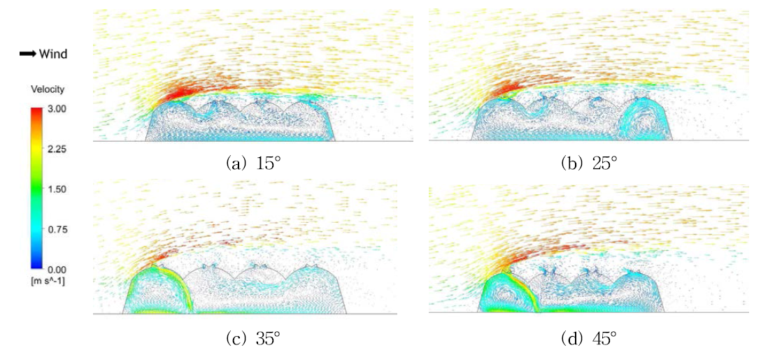 환기창 개방 각도에 따른 유속 분포