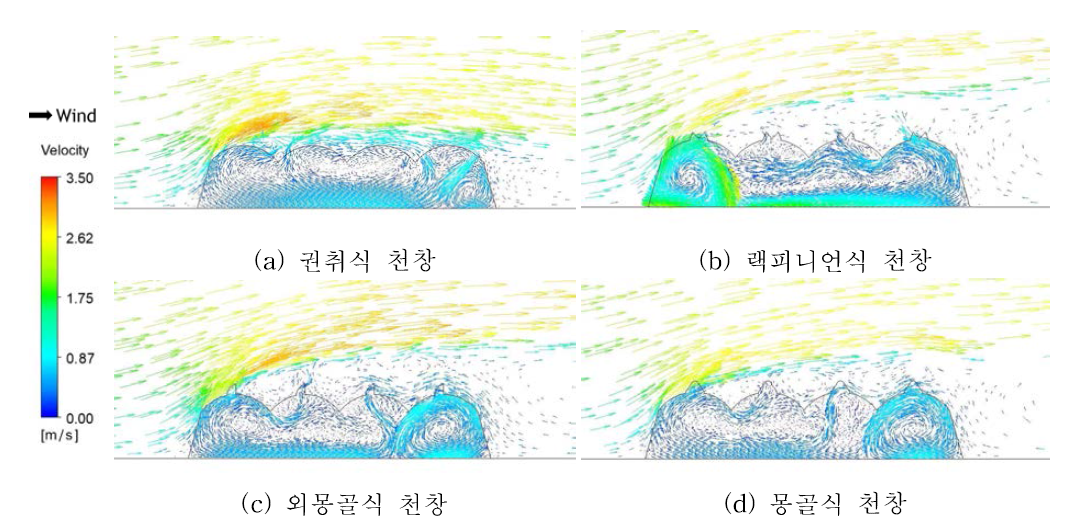 환기창 형태별 온실 내 유속 분포