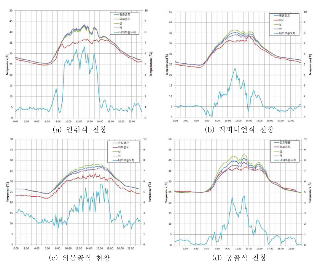 고온기 천창형태에 따른 온실 내외부 온도 분포