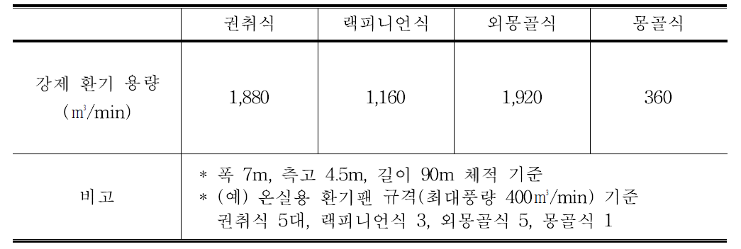 천창형태에 따른 강제환기용량