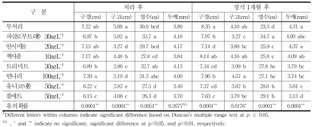 생장억제제 처리 후 생육특성조사(20℃ 저장)