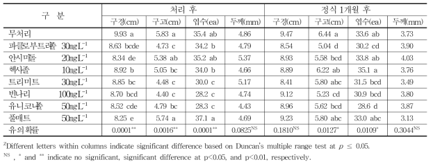 생장억제제 처리 후 생육특성조사(8℃ 저장)