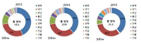 년도별 다육식물 재배면적