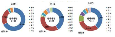 년도별 다육식물 판매현황