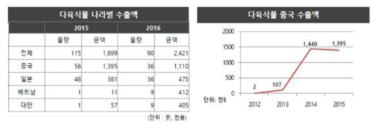 년도별 다육식물 수출액 및 중국수출액