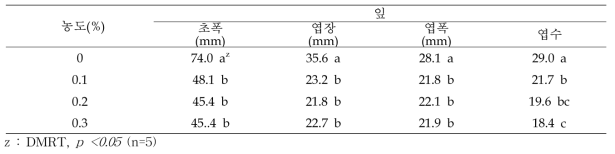 NaCl 처리농도에 따른 에케베리아 ‘블루서프라이즈’ 생육 특성